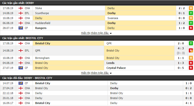 Nhận định Derby County vs Bristol City 01h45, 21/08 (Hạng nhất Anh 2019/20)