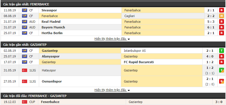 Nhận định Fenerbahce vs Gaziantep 00h00, 20/08 (VĐQG Thổ Nhĩ Kỳ 2019/20) Nhận định Fenerbahce vs Gaziantep 00h00, 20/08 (VĐQG Thổ Nhĩ Kỳ 2019/20)