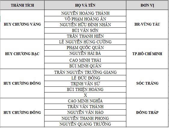 Kết quả Giải VĐ Judo toàn quốc năm 2019: TP. HCM nhất toàn đoàn Kết quả Giải VĐ Judo toàn quốc năm 2019: TP. HCM nhất toàn đoàn