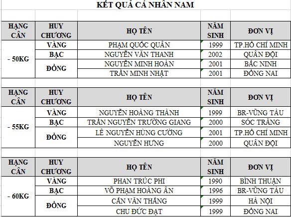 Kết quả Giải VĐ Judo toàn quốc năm 2019: TP. HCM nhất toàn đoàn Kết quả Giải VĐ Judo toàn quốc năm 2019: TP. HCM nhất toàn đoàn