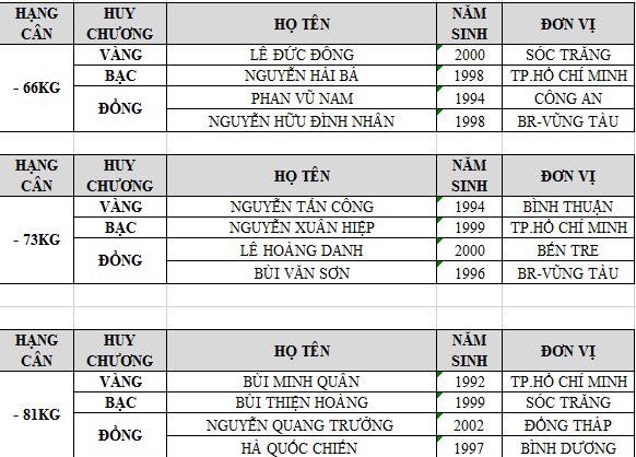 Kết quả Giải VĐ Judo toàn quốc năm 2019: TP. HCM nhất toàn đoàn Kết quả Giải VĐ Judo toàn quốc năm 2019: TP. HCM nhất toàn đoàn