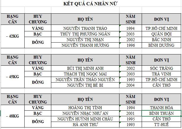 Kết quả Giải VĐ Judo toàn quốc năm 2019: TP. HCM nhất toàn đoàn Kết quả Giải VĐ Judo toàn quốc năm 2019: TP. HCM nhất toàn đoàn
