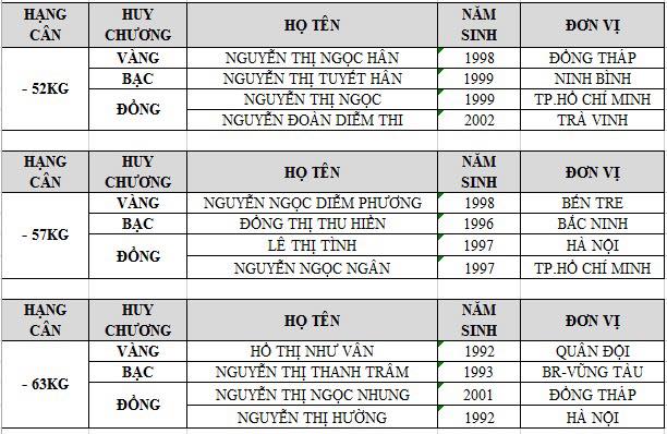 Kết quả Giải VĐ Judo toàn quốc năm 2019: TP. HCM nhất toàn đoàn Kết quả Giải VĐ Judo toàn quốc năm 2019: TP. HCM nhất toàn đoàn
