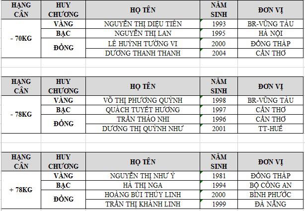 Kết quả Giải VĐ Judo toàn quốc năm 2019: TP. HCM nhất toàn đoàn Kết quả Giải VĐ Judo toàn quốc năm 2019: TP. HCM nhất toàn đoàn