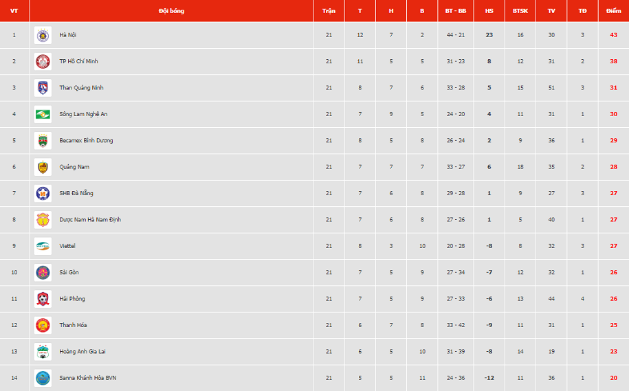 Bảng xếp hạng V.League 2019 vòng 21: Khánh Hòa chôn chân cuối bảng Bảng xếp hạng V.League 2019 vòng 21: Khánh Hòa chôn chân cuối bảng