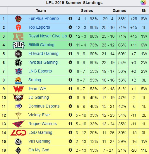 Kết quả LPL mùa hè 2019 Kết quả LPL mùa hè 2019