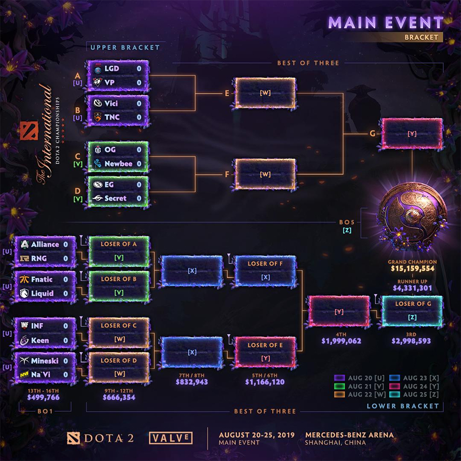 Kết quả Dota 2 The International 2019 vòng bảng