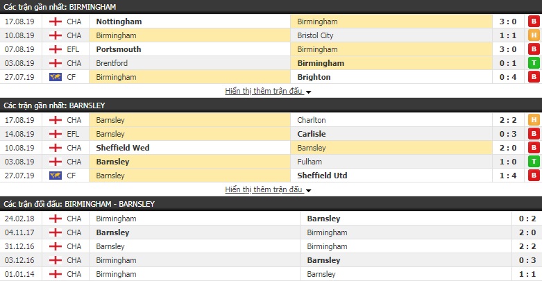 Soi kèo bóng đá Birmingham vs Barnsley 1h45, 21/8 (Hạng Nhất Anh) Soi kèo bóng đá Birmingham vs Barnsley 1h45, 21/8 (Hạng Nhất Anh)