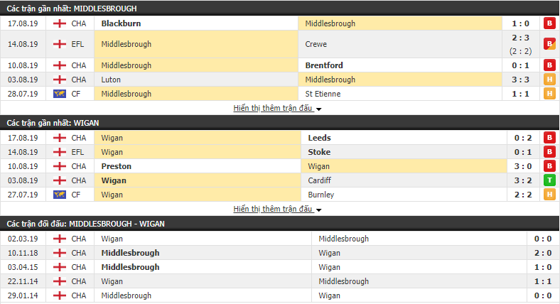 Nhận định Middlesbrough vs Wigan 01h45, 21/08 (vòng 4 Hạng Nhất Anh) Nhận định Middlesbrough vs Wigan 01h45, 21/08 (vòng 4 Hạng Nhất Anh)