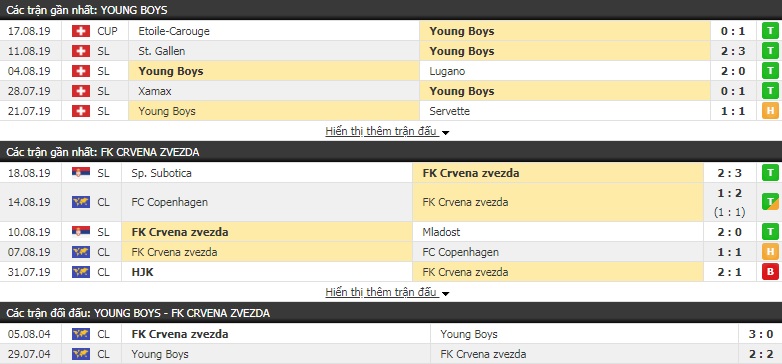 Soi kèo bóng đá Young Boys vs Crvena Zvezda 2h00, 22/8 (Play-off cúp C1 châu Âu) Soi kèo bóng đá Young Boys vs Crvena Zvezda 2h00, 22/8 (Play-off cúp C1 châu Âu)