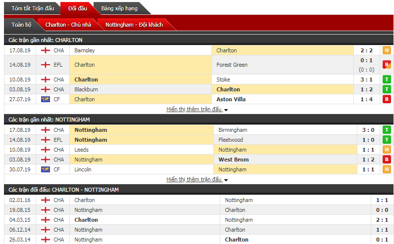 Soi kèo bóng đá Charlton vs Nottingham 01h45, 22/08 (Vòng 4 giải hạng nhất Anh) Soi kèo bóng đá Charlton vs Nottingham 01h45, 22/08 (Vòng 4 giải hạng nhất Anh)