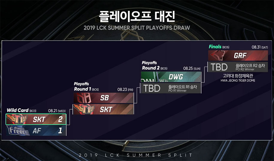 Playoffs LCK Mùa Hè 2019: SKT nhọc nhắn đánh bại AF nhờ Faker