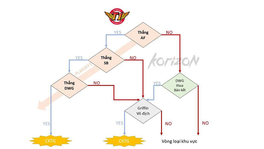 SKT có bao nhiêu cơ hội để tham dự CKTG 2019? SKT có bao nhiêu cơ hội để tham dự CKTG 2019?