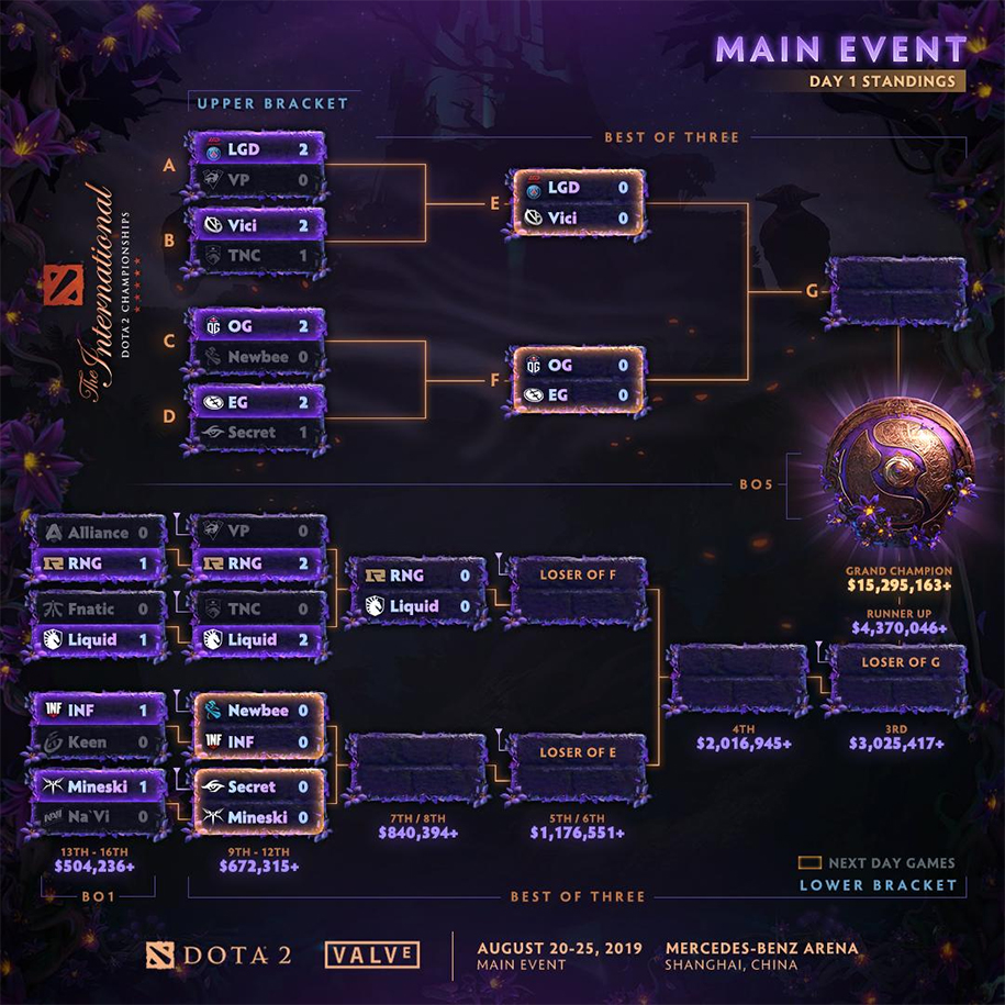 Dota 2 TI9 Main Event ngày 2: Gấu Nga Virtus Pro rời cuộc chơi Dota 2 TI9 Main Event ngày 2: Gấu Nga Virtus Pro rời cuộc chơi