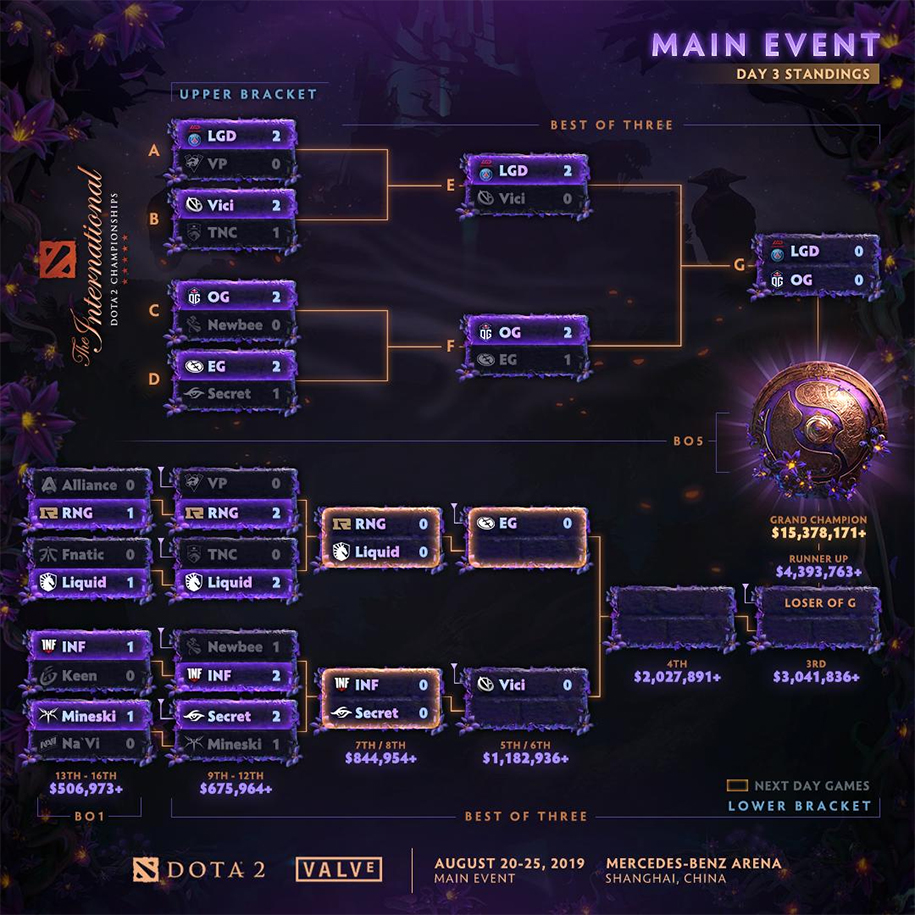 Dota 2 TI9 Main Event ngày 3: Chung kết TI8 sẽ được tái hiện? Dota 2 TI9 Main Event ngày 3: Chung kết TI8 sẽ được tái hiện?