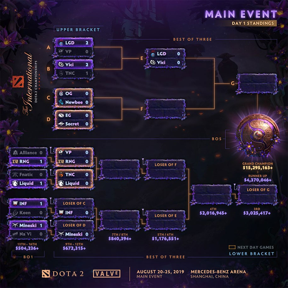 Dota 2 TI9 Main Event ngày 1: NaVi và Alliance dắt tay nhau về nước!