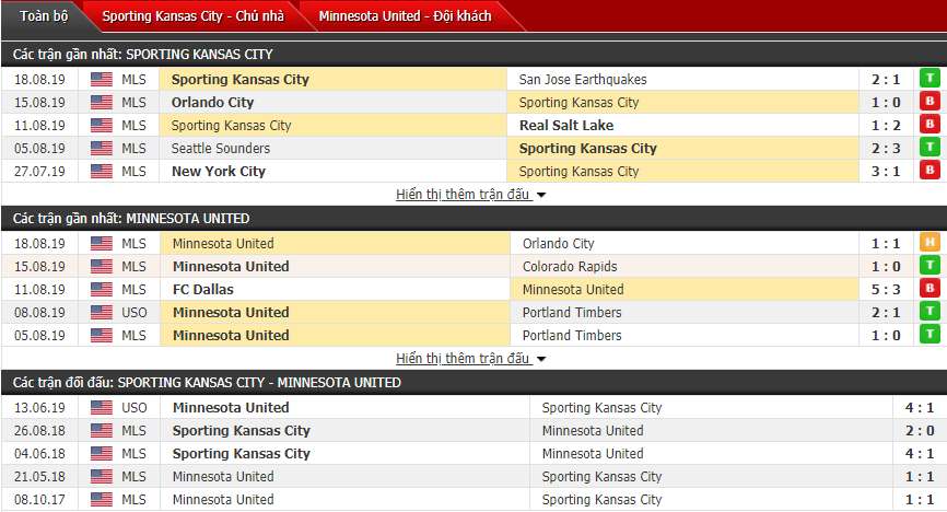 Soi kèo Sporting KC vs Minnesota 08h30, 23/08 (Giải nhà nghề Mỹ) Soi kèo Sporting KC vs Minnesota 08h30, 23/08 (Giải nhà nghề Mỹ)