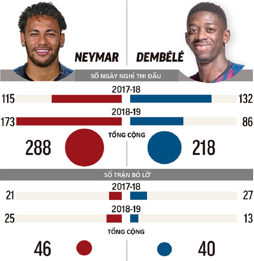 Neymar và Dembele gây sốc về số trận bỏ lỡ do “chân thủy tinh” Neymar và Dembele gây sốc về số trận bỏ lỡ do “chân thủy tinh”