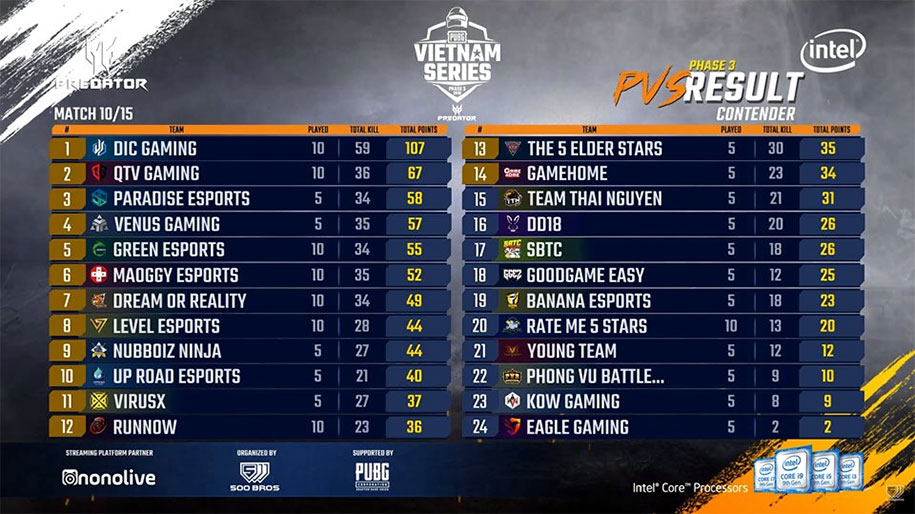 Trực tiếp Predator PUBG Vietnam Series Phase 3 - Vòng Contender ngày cuối Trực tiếp Predator PUBG Vietnam Series Phase 3 - Vòng Contender ngày cuối