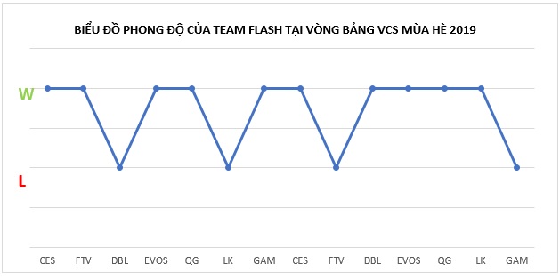 Team Flash và hành trình tiến vào Playoffs VCS mùa Hè 2019