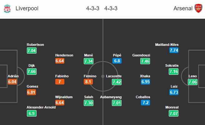 Đội hình dự kiến Liverpool vs Arsenal: Ozil bị gạch tên, Pepe chờ đá chính Đội hình dự kiến Liverpool vs Arsenal: Ozil bị gạch tên, Pepe chờ đá chính