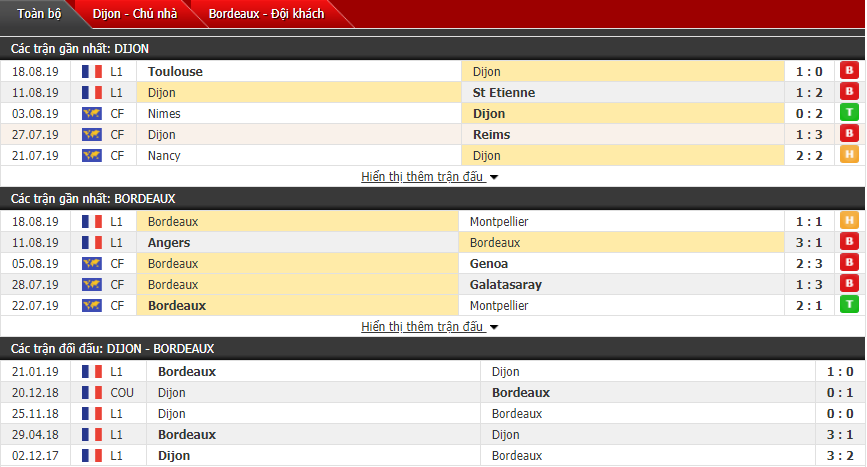Nhận định Dijon vs Bordeaux 01h00, 25/08 (Vòng 3 VĐQG Pháp)