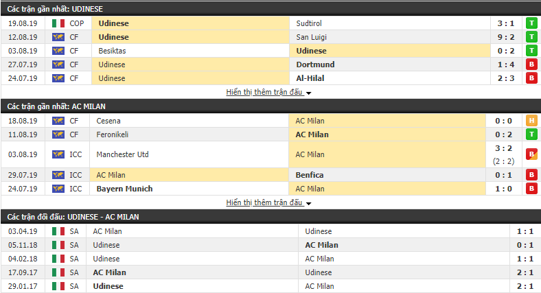 Nhận định Udinese vs AC Milan 23h00, 25/08 (VĐQG Italia 2019/20) Nhận định Udinese vs AC Milan 23h00, 25/08 (VĐQG Italia 2019/20)