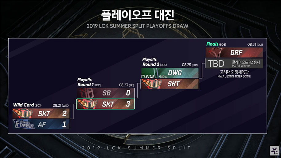 Kết quả Playoffs LCK Mùa Hè 2019: SKT hủy diệt SB Kết quả Playoffs LCK Mùa Hè 2019: SKT hủy diệt SB