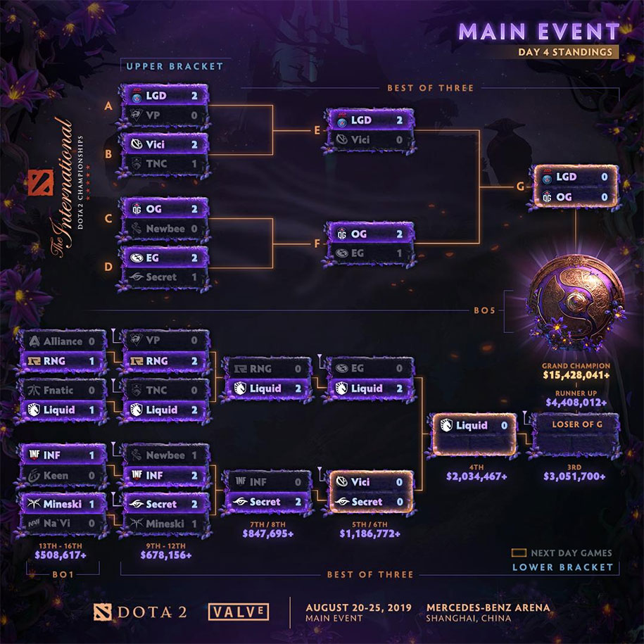 Kết quả TI9 Main Event ngày 5: Liquid thăng hoa, OG tiến tới chung kết Kết quả TI9 Main Event ngày 5: Liquid thăng hoa, OG tiến tới chung kết