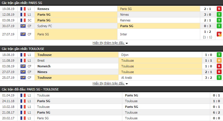 Soi kèo bóng đá PSG vs Toulouse 02h00, 26/8 (Ligue 1) Soi kèo bóng đá PSG vs Toulouse 02h00, 26/8 (Ligue 1)