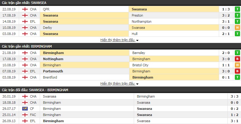 Soi kèo bóng đá Swansea vs Birmingham 18h00, 25/8 (Hạng Nhất Anh) Soi kèo bóng đá Swansea vs Birmingham 18h00, 25/8 (Hạng Nhất Anh)