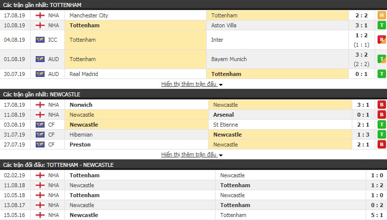 Soi kèo bóng đá Tottenham vs Newcastle 22h30, 25/8 (Ngoại hạng Anh) Soi kèo bóng đá Tottenham vs Newcastle 22h30, 25/8 (Ngoại hạng Anh)