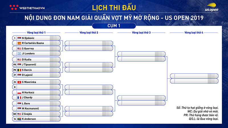 Lịch thi đấu đơn nam quần vợt US Open 2019: Djokovic coi chừng bị phế