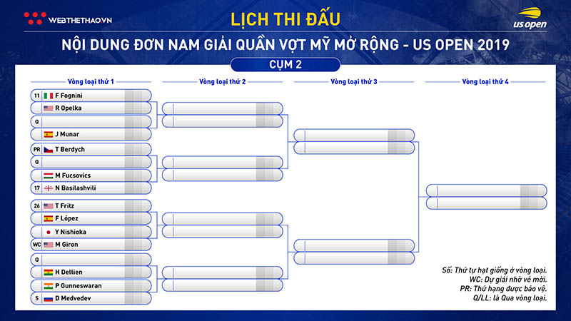 Lịch thi đấu đơn nam quần vợt US Open 2019: Djokovic coi chừng bị phế