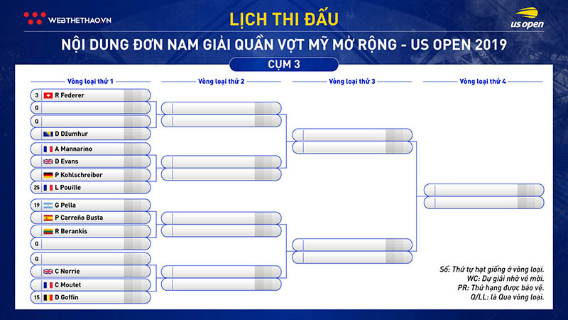 Lịch thi đấu đơn nam quần vợt US Open 2019: Djokovic coi chừng bị phế