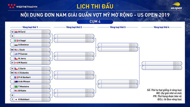 Lịch thi đấu đơn nam quần vợt US Open 2019: Djokovic coi chừng bị phế