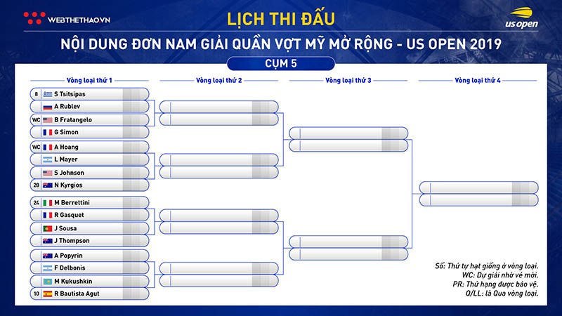 Lịch thi đấu đơn nam quần vợt US Open 2019: Djokovic coi chừng bị phế