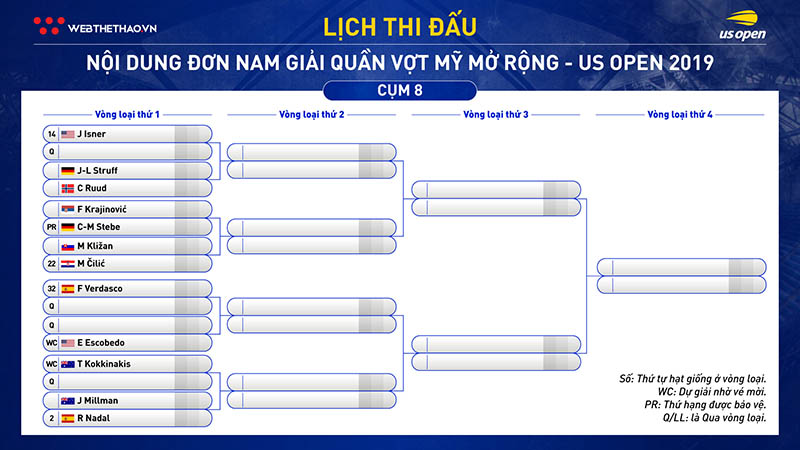 Lịch thi đấu đơn nam quần vợt US Open 2019: Djokovic coi chừng bị phế