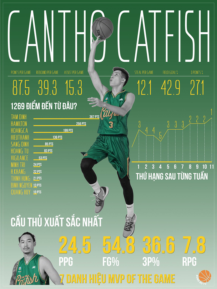 Cantho Catfish nhận VBA Supporters Cup 2019, năm thứ 2 liên tiếp vô địch Regular Season