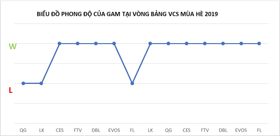GAM Esports và hành trình tiến vào Playoffs VCS mùa Hè 2019