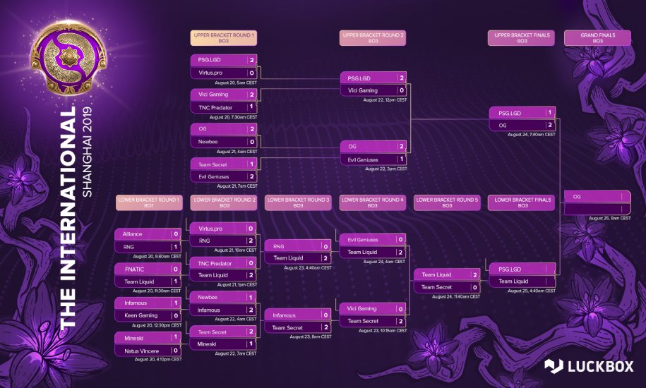 Kết quả TI9 Main Event ngày 5: Liquid thăng hoa, OG tiến tới chung kết Kết quả TI9 Main Event ngày 5: Liquid thăng hoa, OG tiến tới chung kết