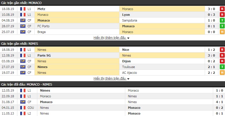 Soi kèo bóng đá Monaco vs Nimes 20h00, 25/8 (VĐQG Pháp)