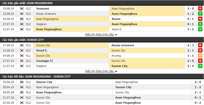 Nhận định Asan Mugunghwa vs Suwon City 18h00, 26/08 (vòng 25 Hạng 2 Hàn Quốc) Nhận định Asan Mugunghwa vs Suwon City 18h00, 26/08 (vòng 25 Hạng 2 Hàn Quốc)