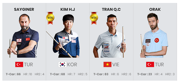Trần Quyết Chiến vào bán kết giải billiards có tiền thưởng 241.600 USD ở Thổ Nhĩ Kỳ
