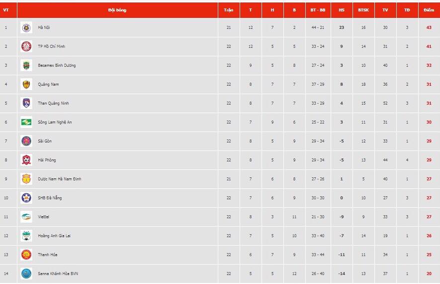 Bảng xếp hạng V.League 2019 vòng 22: HAGL tạm thoát khỏi nguy hiểm