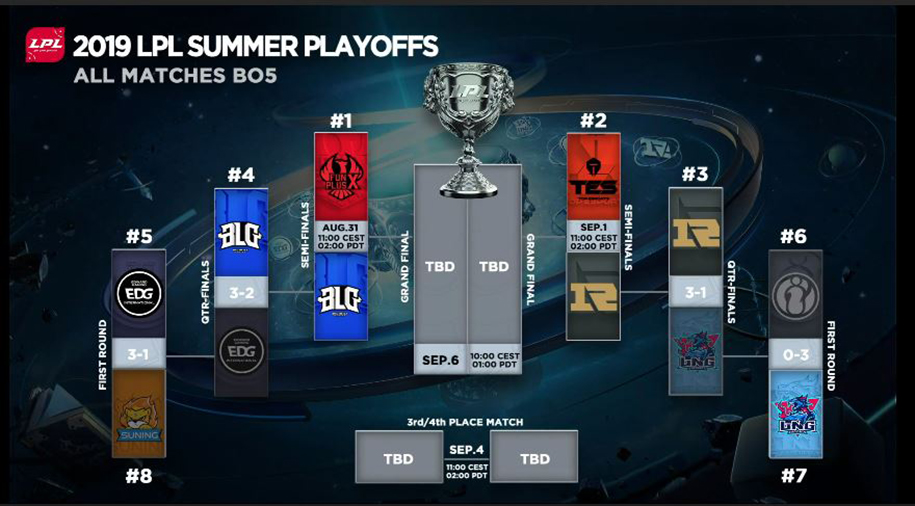 Kết quả playoffs LPL mùa Hè 2019: RNG hạ gục LNG sau 4 ván đấu