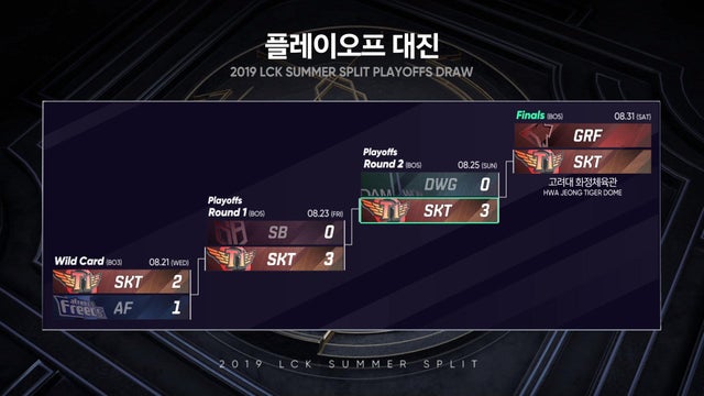 Lịch thi đấu Playoffs LCK Mùa Hè 2019: SKT vô địch LCK Mùa Hè! Lịch thi đấu Playoffs LCK Mùa Hè 2019: SKT vô địch LCK Mùa Hè!