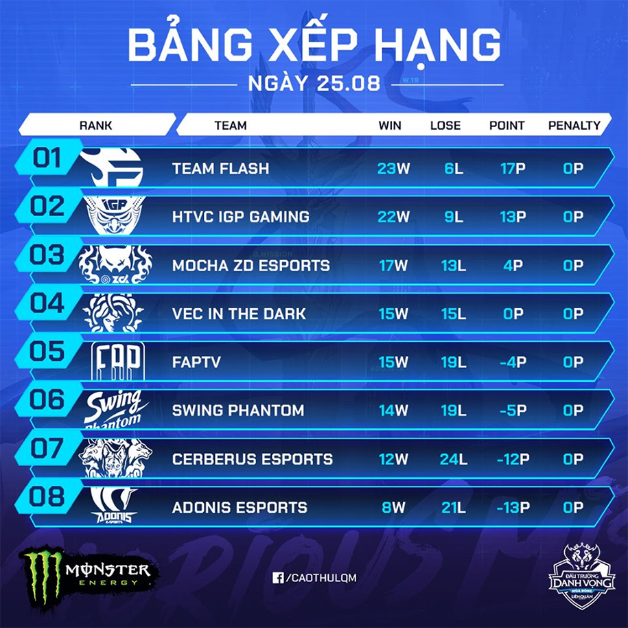 Đấu trường Danh Vọng Mùa Đông công bố giải thưởng 100 triệu cho MVP Đấu trường Danh Vọng Mùa Đông công bố giải thưởng 100 triệu cho MVP