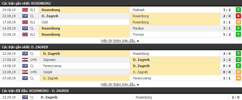 Soi kèo bóng đá Rosenborg vs Dinamo Zagreb 2h00, 28/8 (Play-off cúp C1 châu Âu) Soi kèo bóng đá Rosenborg vs Dinamo Zagreb 2h00, 28/8 (Play-off cúp C1 châu Âu)