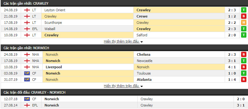 Nhận định Crawley vs Norwich 01h45, 28/08 (vòng 1/32 Cúp LĐ Anh) Nhận định Crawley vs Norwich 01h45, 28/08 (vòng 1/32 Cúp LĐ Anh)
